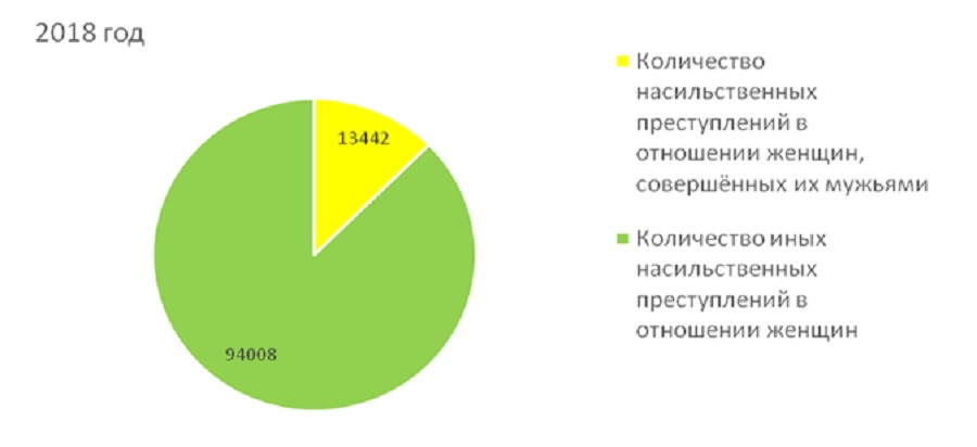 Статистика семейно-бытового насилия