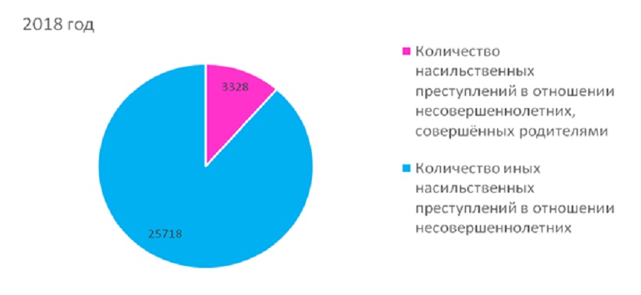 Статистика семейно-бытового насилия